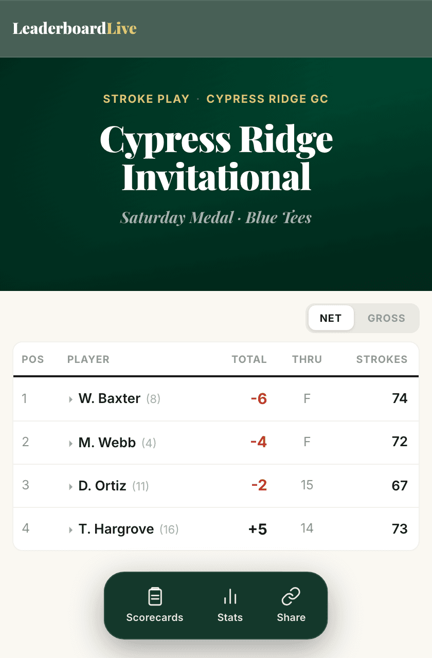 Live leaderboard with net and gross totals