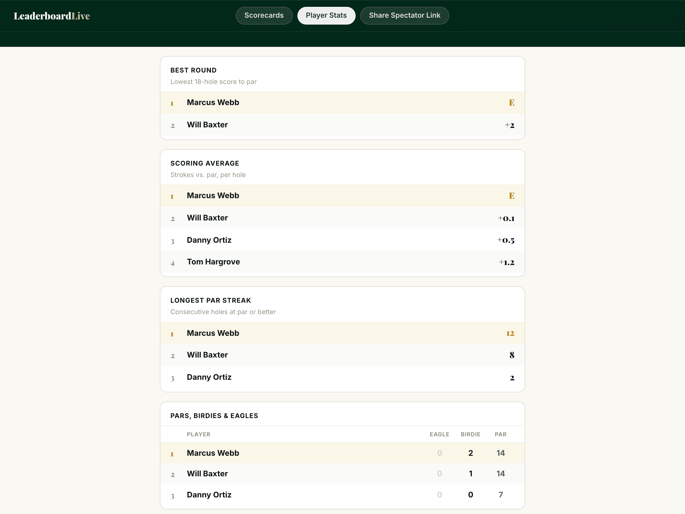 Player stats: best round, scoring average, pars, birdies and eagles